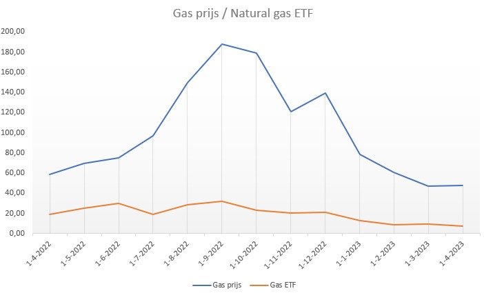 ETF Natural Gas